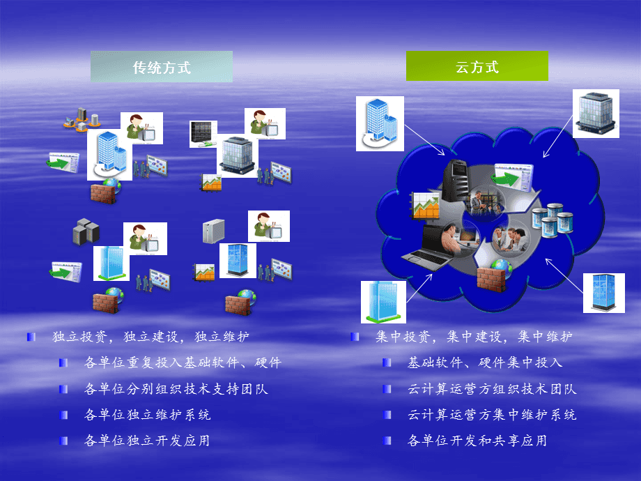 智慧園區云計算解決方案 基礎軟件服務的關鍵作用