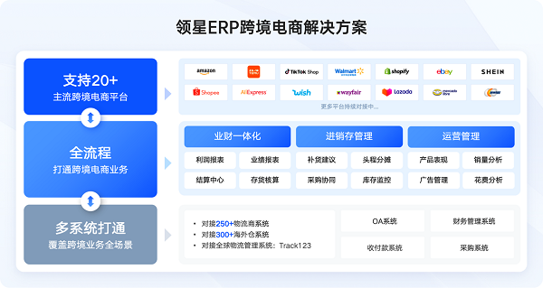 領(lǐng)星ERP持續(xù)領(lǐng)航，穩(wěn)居跨境電商ERP市場(chǎng)榜首